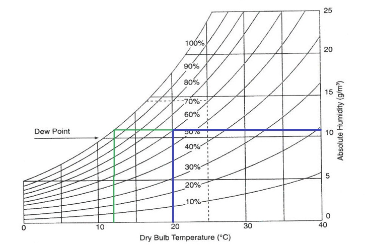 Psychrometric Chart