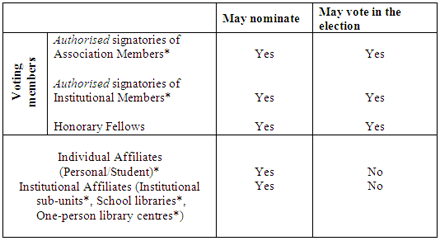 nominating and voting in elections
