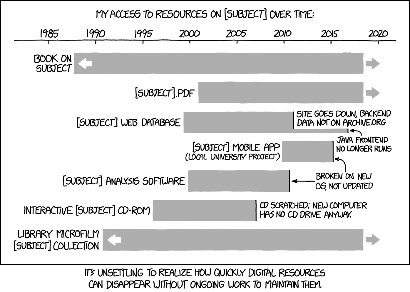Digital Preservation Cartoon