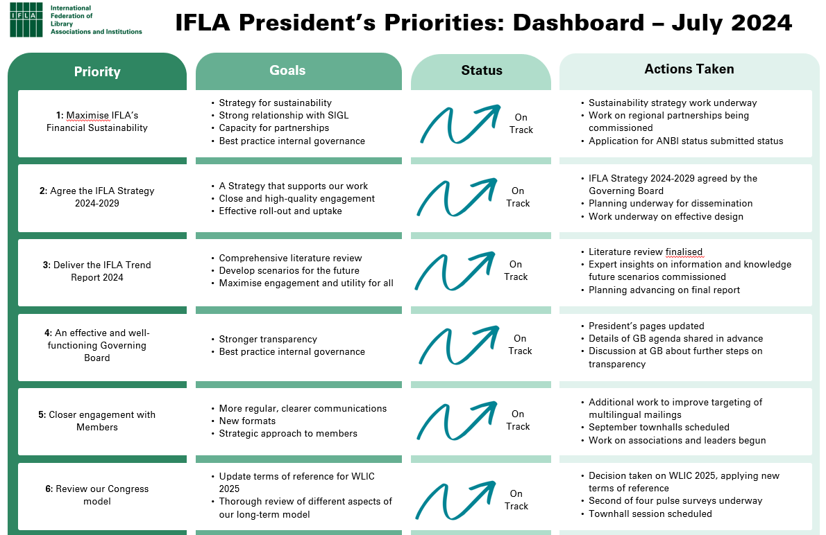 Dashboard of progress against the priorities set out in the IFLA President's first address