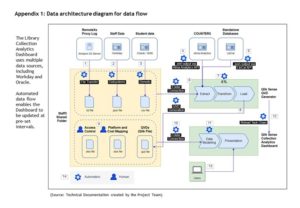 Data architecture diagram for data flow Data architecture diagram for data flow