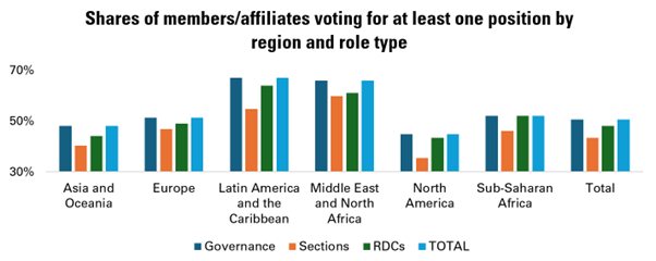 Bar chart showing the shares of IFLA members who cast any votes in the 2025 elections, by region and by type of unit
