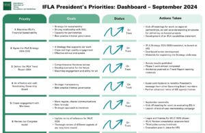 IFLA President's Priorities - Sept 2024