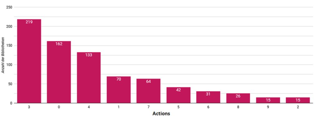Nathalice2 Graph showing the number of libraries undertaking different types of action around SDG8 (Decent Work and Economic Growth