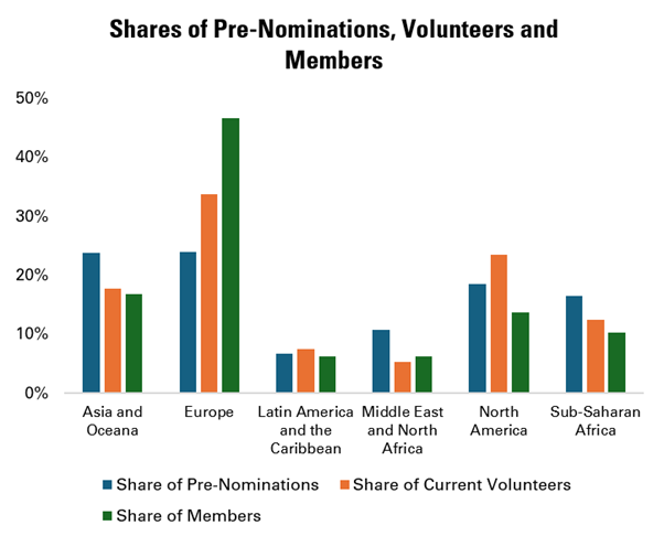 Graph illustrating the results already highlighted in the text