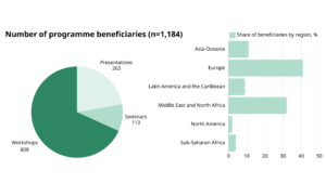 A chart representing of number of programme benefciaries