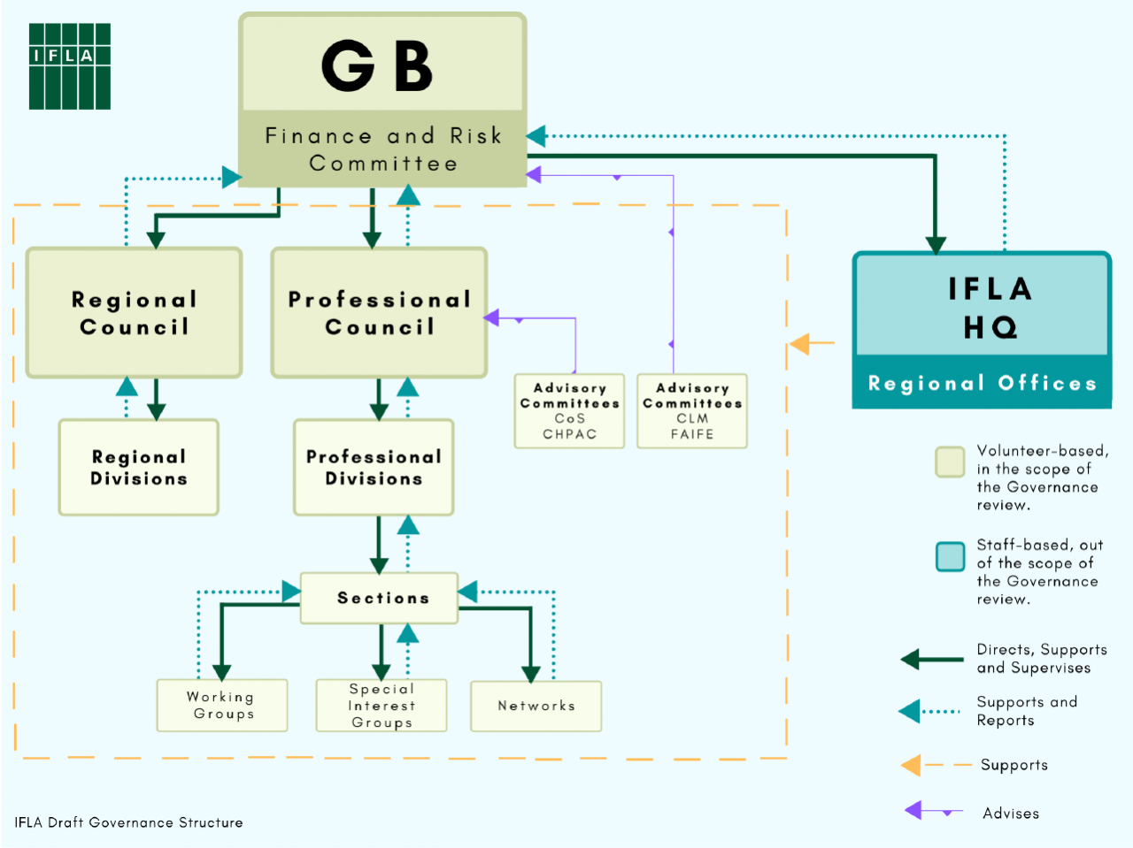 Proposed new Governance Structure