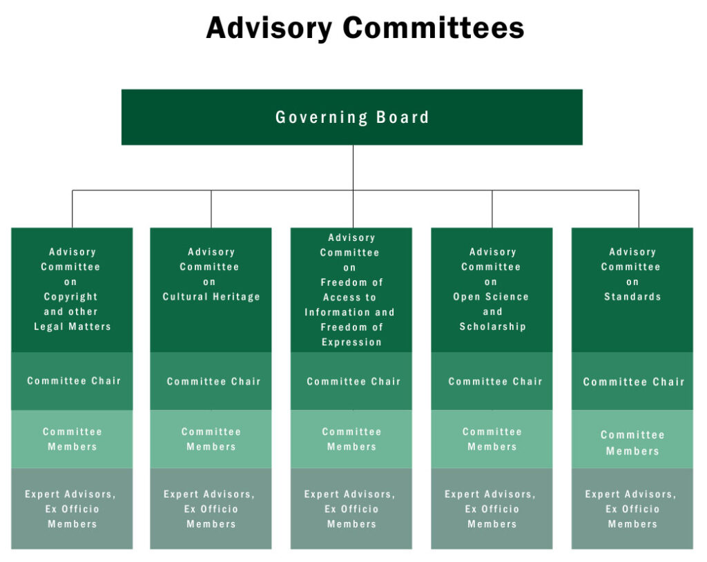 Organizational diagram of IFLA Advisory Committees and relation to Governing Board [green text in boxes]