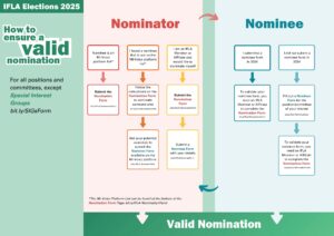 IFLA Elections 2025: How to ensure a valid nomination